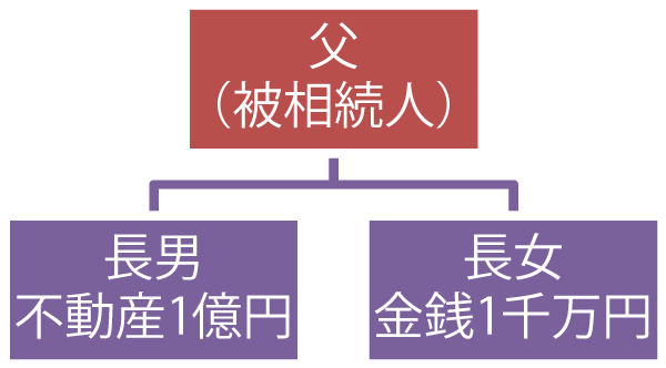 遺留分制度の見直し
