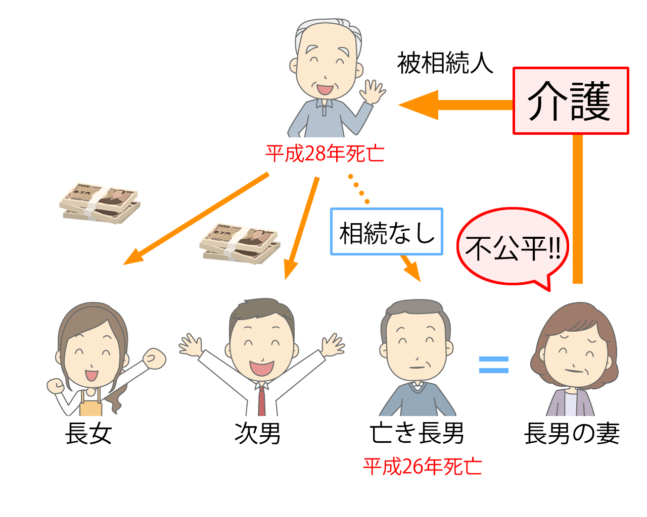 特別寄与料の請求権（改正前）
