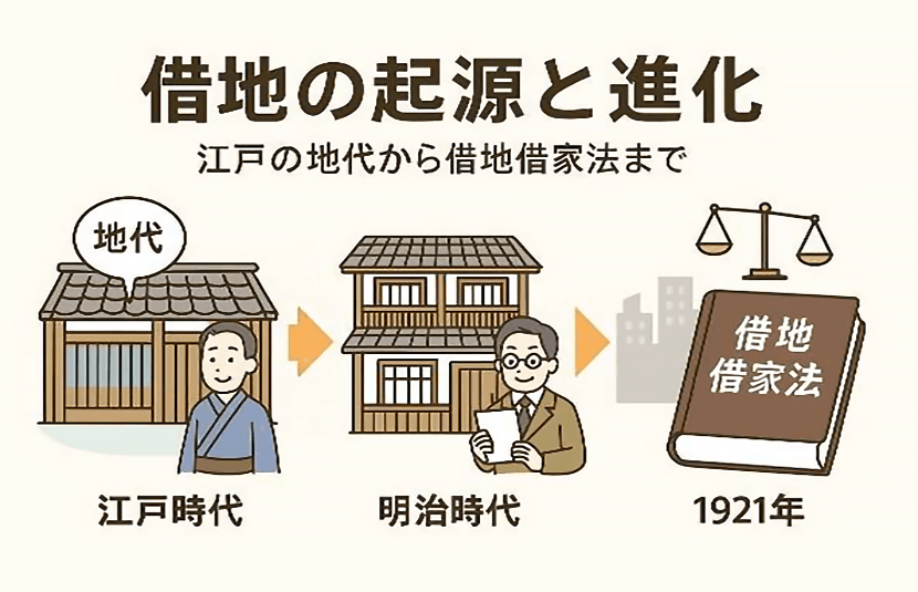 借地の起源と進化